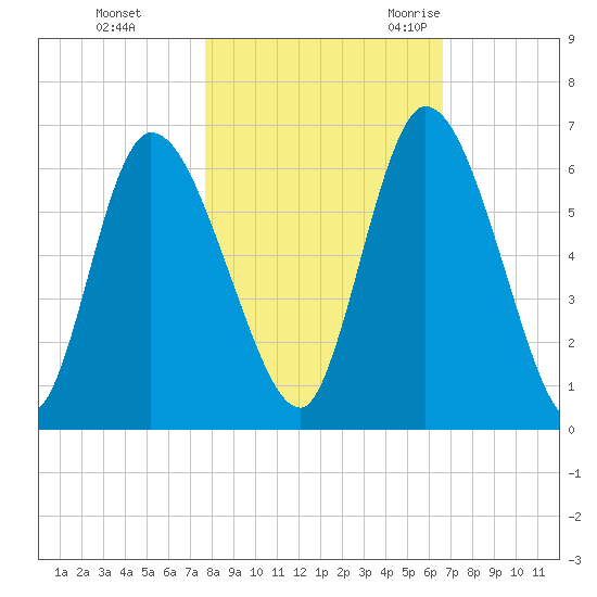 Bailey Cut tide chart for Thursday, November 3, 2022