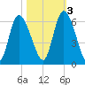 Bailey Cut tide chart for Thursday, November 3, 2022