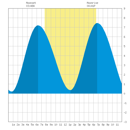 Bailey Cut tide chart for Friday, November 4, 2022