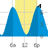 Bailey Cut tide chart for Friday, November 4, 2022