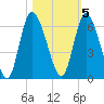 Bailey Cut tide chart for Saturday, November 5, 2022