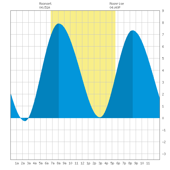Bailey Cut tide chart for Sunday, November 6, 2022