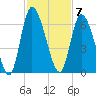 Bailey Cut tide chart for Monday, November 7, 2022
