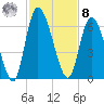 Bailey Cut tide chart for Tuesday, November 8, 2022