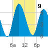 Bailey Cut tide chart for Wednesday, November 9, 2022