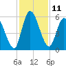 Bailey Cut tide chart for Sunday, December 11, 2022