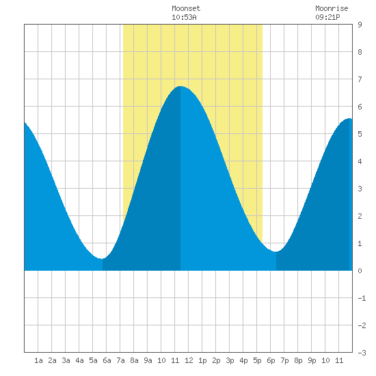 Bailey Cut tide chart for Monday, December 12, 2022