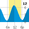 Bailey Cut tide chart for Monday, December 12, 2022