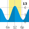 Bailey Cut tide chart for Tuesday, December 13, 2022