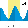 Bailey Cut tide chart for Wednesday, December 14, 2022