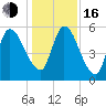 Bailey Cut tide chart for Friday, December 16, 2022
