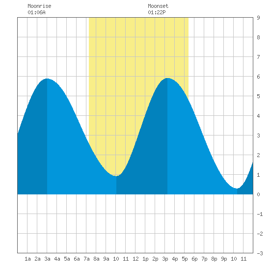 Bailey Cut tide chart for Saturday, December 17, 2022