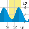 Bailey Cut tide chart for Saturday, December 17, 2022