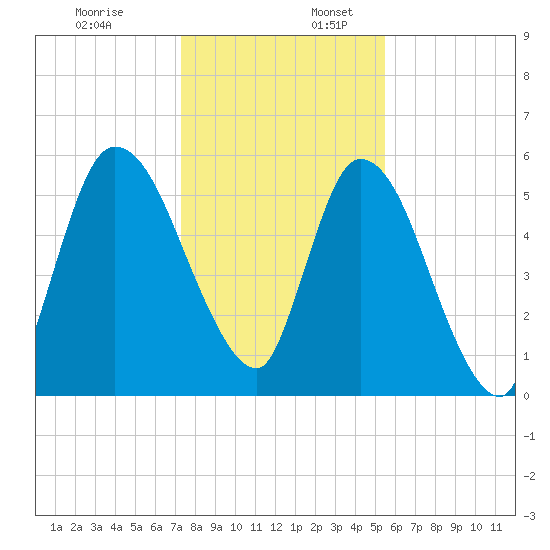 Bailey Cut tide chart for Sunday, December 18, 2022