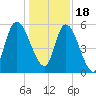 Bailey Cut tide chart for Sunday, December 18, 2022