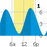 Bailey Cut tide chart for Thursday, December 1, 2022