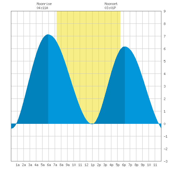 Bailey Cut tide chart for Tuesday, December 20, 2022