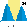 Bailey Cut tide chart for Tuesday, December 20, 2022