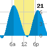 Bailey Cut tide chart for Wednesday, December 21, 2022