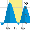 Bailey Cut tide chart for Thursday, December 22, 2022