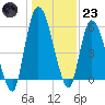 Bailey Cut tide chart for Friday, December 23, 2022
