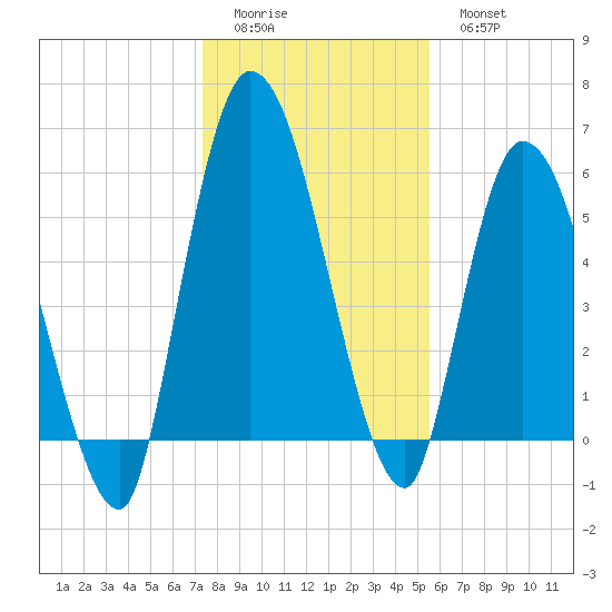 Bailey Cut tide chart for Saturday, December 24, 2022
