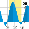 Bailey Cut tide chart for Sunday, December 25, 2022