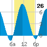 Bailey Cut tide chart for Monday, December 26, 2022