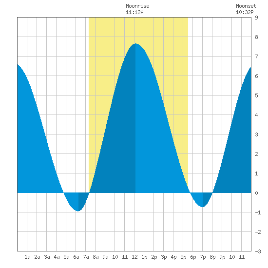 Bailey Cut tide chart for Tuesday, December 27, 2022