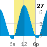 Bailey Cut tide chart for Tuesday, December 27, 2022
