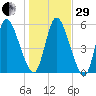 Bailey Cut tide chart for Thursday, December 29, 2022