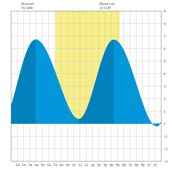 Bailey Cut tide chart for Friday, December 2, 2022