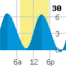 Bailey Cut tide chart for Friday, December 30, 2022