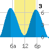 Bailey Cut tide chart for Saturday, December 3, 2022