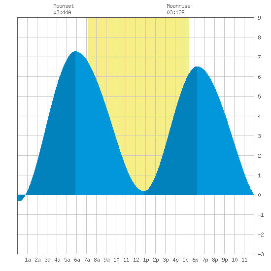 Bailey Cut tide chart for Sunday, December 4, 2022
