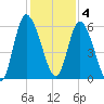 Bailey Cut tide chart for Sunday, December 4, 2022