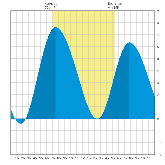 Bailey Cut tide chart for Tuesday, December 6, 2022