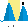 Bailey Cut tide chart for Tuesday, December 6, 2022