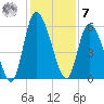Bailey Cut tide chart for Wednesday, December 7, 2022