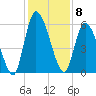 Bailey Cut tide chart for Thursday, December 8, 2022