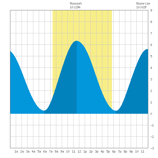 Bailey Cut tide chart for Wednesday, January 11, 2023