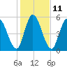 Bailey Cut tide chart for Wednesday, January 11, 2023