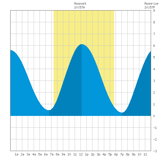 Bailey Cut tide chart for Thursday, January 12, 2023