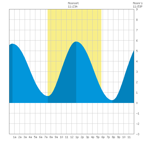 Bailey Cut tide chart for Friday, January 13, 2023