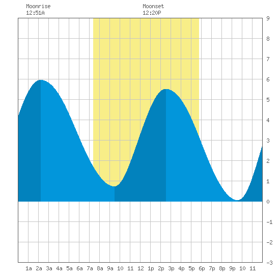Bailey Cut tide chart for Sunday, January 15, 2023