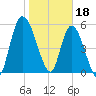Bailey Cut tide chart for Wednesday, January 18, 2023