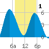 Bailey Cut tide chart for Sunday, January 1, 2023