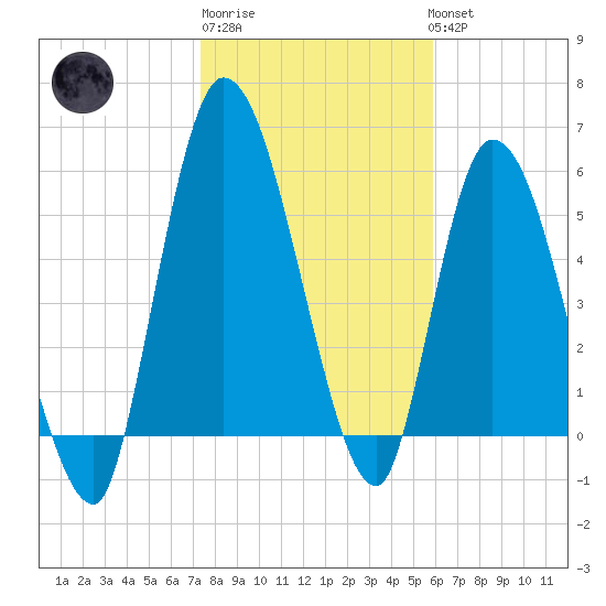 Bailey Cut tide chart for Saturday, January 21, 2023