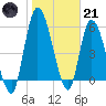 Bailey Cut tide chart for Saturday, January 21, 2023