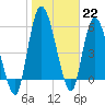 Bailey Cut tide chart for Sunday, January 22, 2023